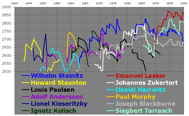 Chessmetrics Summary for 1840-2005