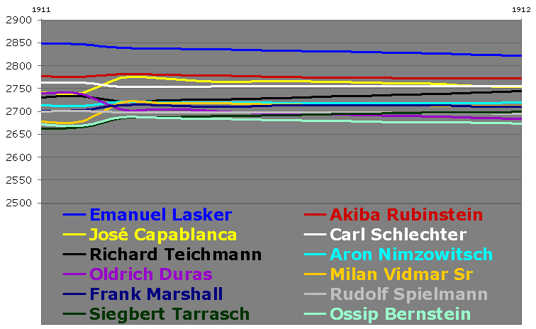 Siegbert Tarrasch vs Akiba Rubinstein (1912)