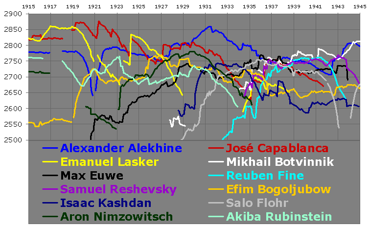 Akiba Rubinstein VS Alexander Alekhine