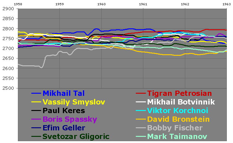 Tal, Petrosian, Spassky and Korchnoi