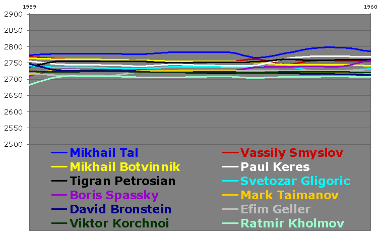 Chessmetrics Ratings: Tal, Mikhail