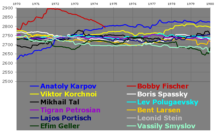 Average FIDE Rating (1970-2023) : r/chess