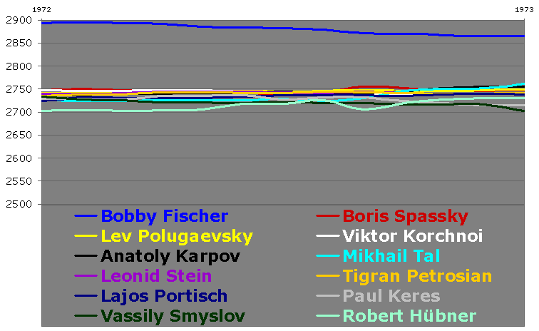 Bobby Fischer summary