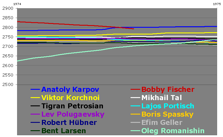 Chessmetrics Ratings: Mecking, Henrique