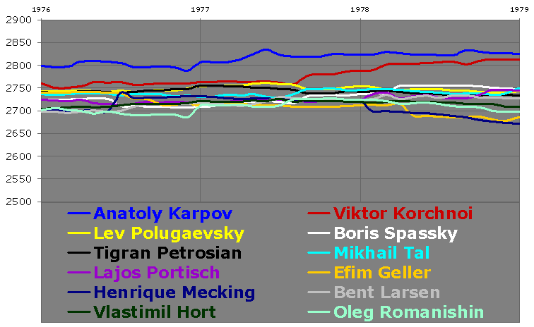 Chessmetrics Ratings: December 31, 1979