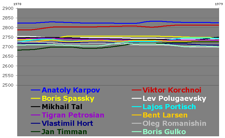 1978: Viktor Korchnoi vs Anatoly Karpov