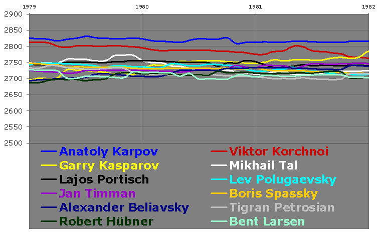 Chessmetrics Ratings: January 31, 1981