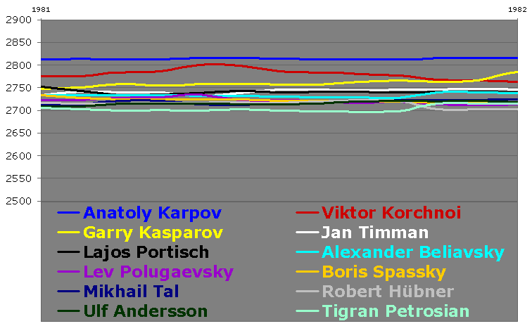 Karpov Korchnoi 1981