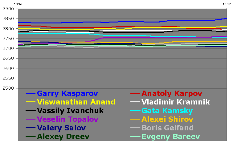 Karpov - Kamsky FIDE World Championship Match 1996