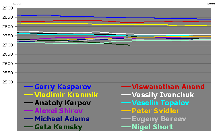 Chessmetrics Ratings: December 27, 1999