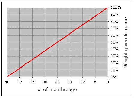 FIDE Ratings and Statistics