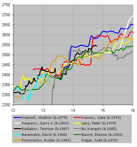 Chessmetrics Ratings: Kasparov, Garry K