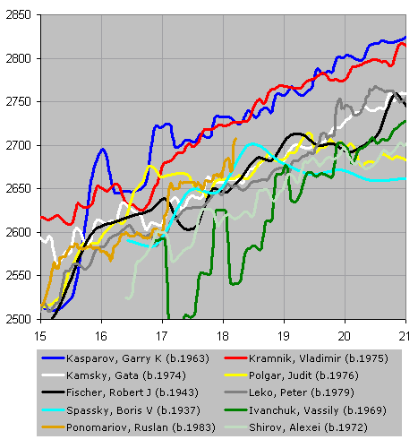 Chessmetrics Ratings: June 30, 1987