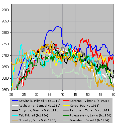 Chessmetrics Ratings: Kasparov, Garry K