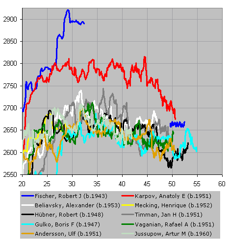 Chessmetrics ratings vs. FIDE ratings