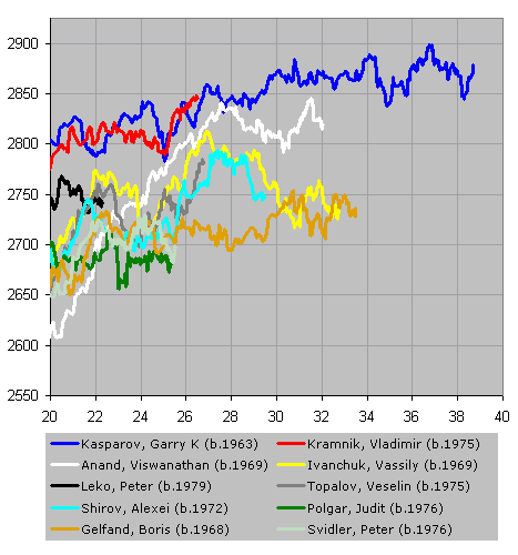 Chessmetrics Ratings: Polgar, Judit