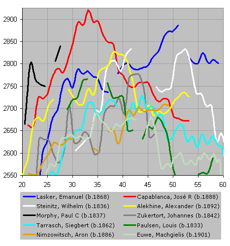 Chessmetrics Ratings: Morphy, Paul C