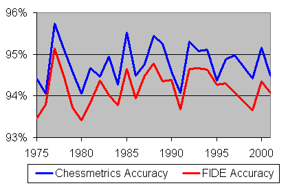 FIDE Ratings and Statistics