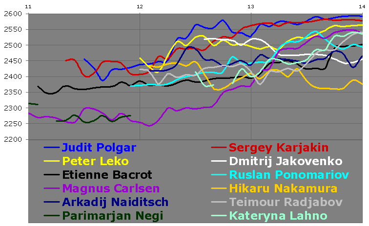 Chessmetrics Ratings: Polgar, Judit