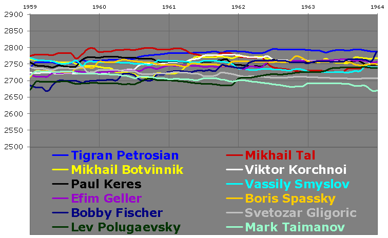 Chessmetrics Ratings: December 31, 1959