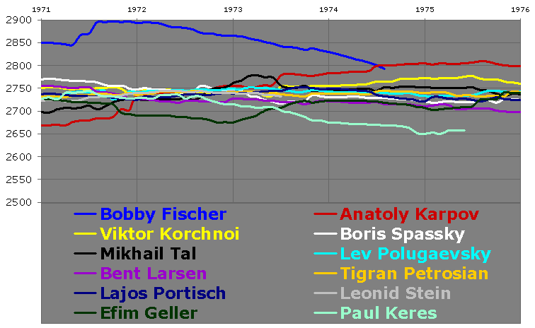 Mequinho vs Bobby Fischer 