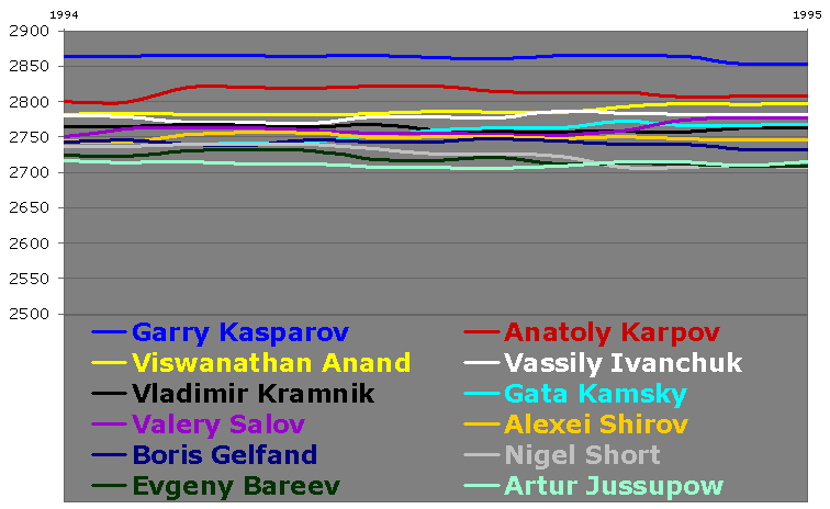 iChess - July 11, 1996, Anatoly Karpov defeats Gata Kamsky to